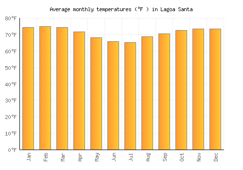 Lagoa Santa average temperature chart (Fahrenheit)