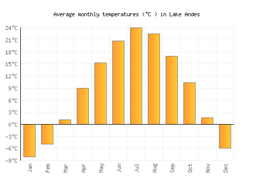 Lake Andes average temperature chart (Celsius)