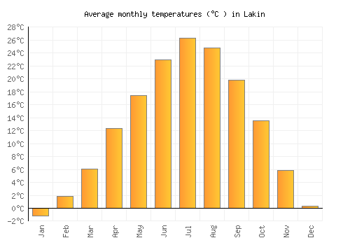 Lakin average temperature chart (Celsius)