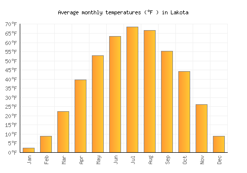 Lakota average temperature chart (Fahrenheit)