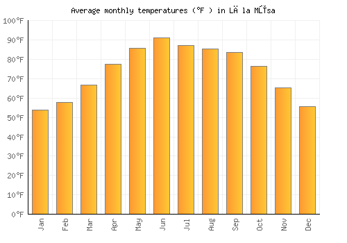 Lāla Mūsa average temperature chart (Fahrenheit)