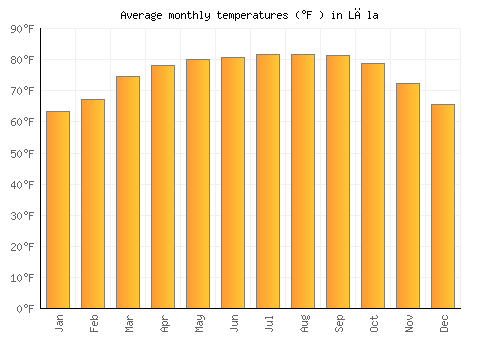 Lāla average temperature chart (Fahrenheit)