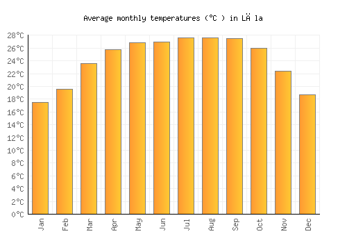 Lāla average temperature chart (Celsius)