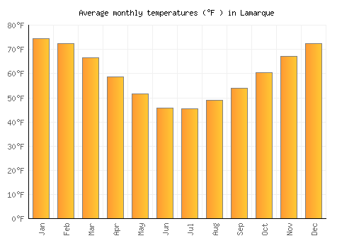 Lamarque average temperature chart (Fahrenheit)