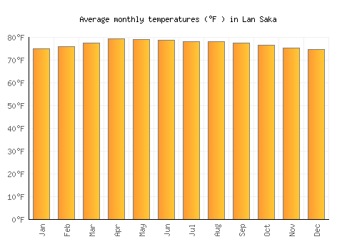 Lan Saka average temperature chart (Fahrenheit)