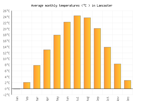 Lancaster average temperature chart (Celsius)