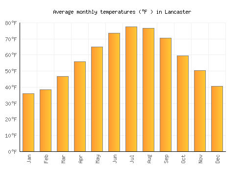 Lancaster average temperature chart (Fahrenheit)