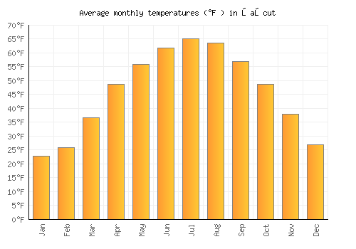 Łańcut average temperature chart (Fahrenheit)