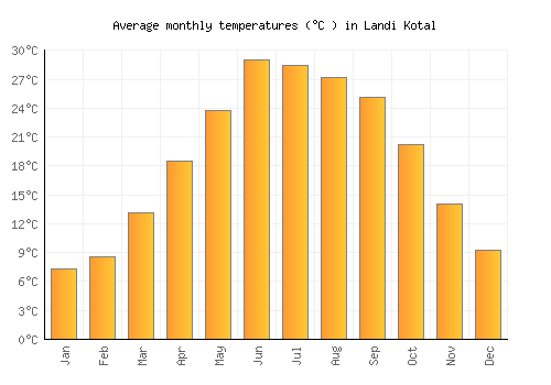 Landi Kotal average temperature chart (Celsius)