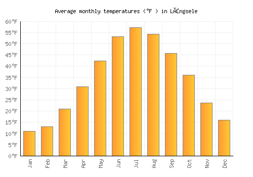 Långsele average temperature chart (Fahrenheit)