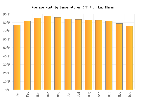 Lao Khwan average temperature chart (Fahrenheit)