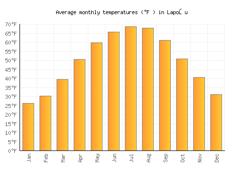 Lapoşu average temperature chart (Fahrenheit)