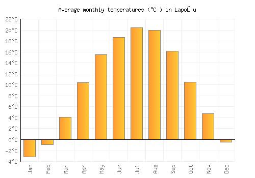 Lapoşu average temperature chart (Celsius)