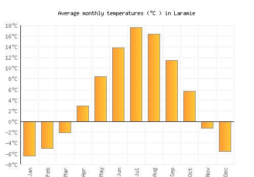 Laramie average temperature chart (Celsius)