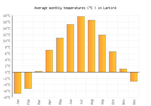 Larkird average temperature chart (Celsius)