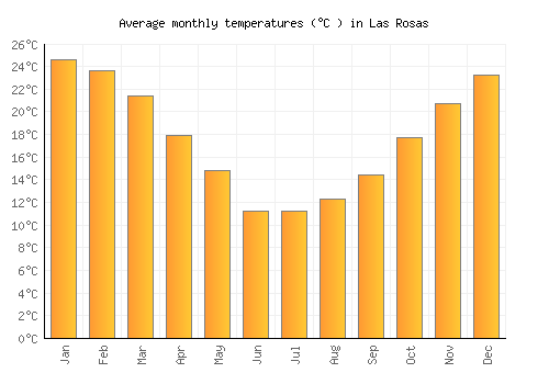 Las Rosas average temperature chart (Celsius)