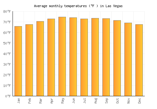 Las Vegas average temperature chart (Fahrenheit)