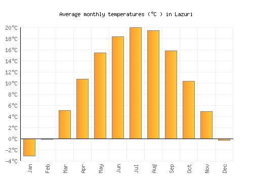 Lazuri average temperature chart (Celsius)