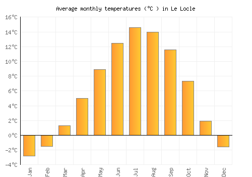 Le Locle average temperature chart (Celsius)