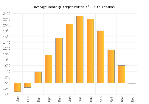 Lebanon average temperature chart (Celsius)