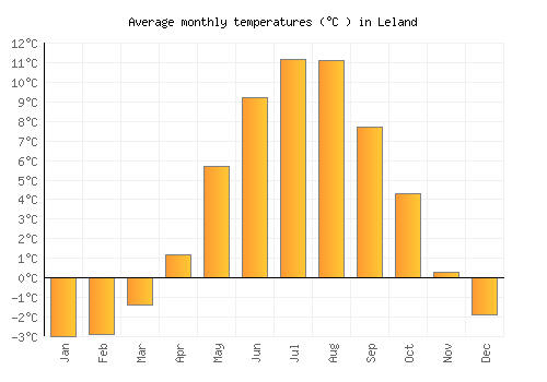 Leland average temperature chart (Celsius)