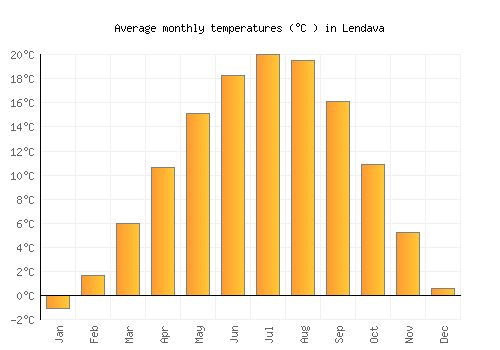 Lendava average temperature chart (Celsius)