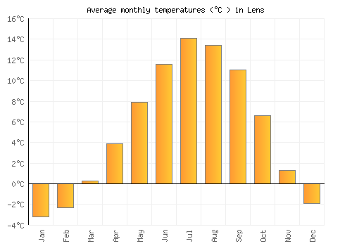 Lens average temperature chart (Celsius)