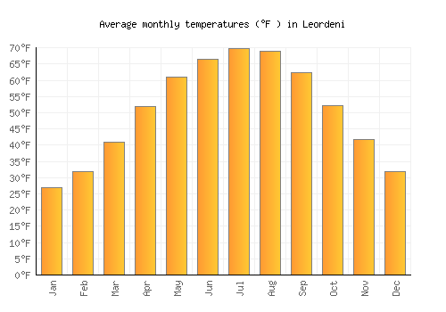 Leordeni average temperature chart (Fahrenheit)