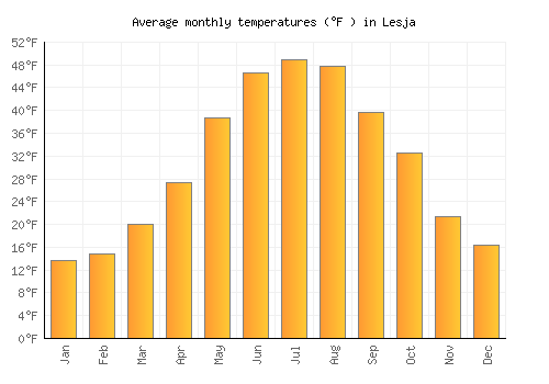 Lesja average temperature chart (Fahrenheit)