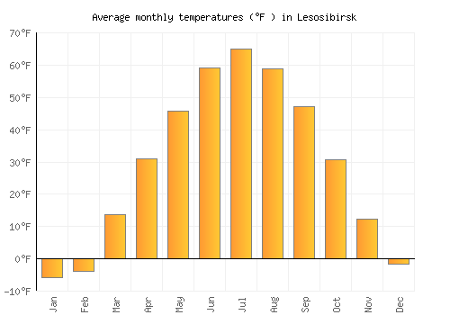 Lesosibirsk average temperature chart (Fahrenheit)