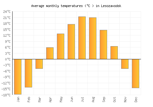 Lesozavodsk average temperature chart (Celsius)