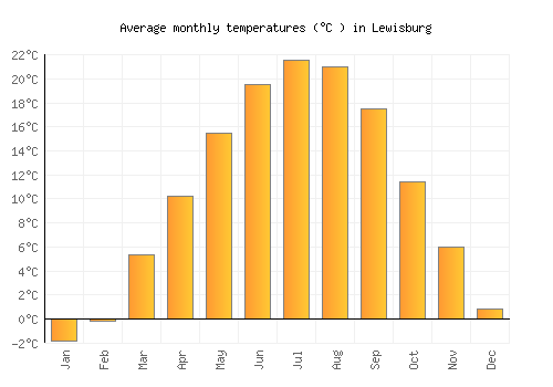 Lewisburg average temperature chart (Celsius)