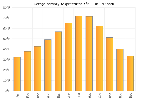 Lewiston average temperature chart (Fahrenheit)