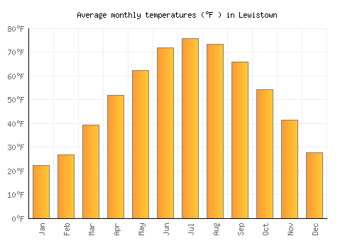 Lewistown average temperature chart (Fahrenheit)