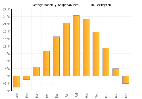 Lexington average temperature chart (Celsius)