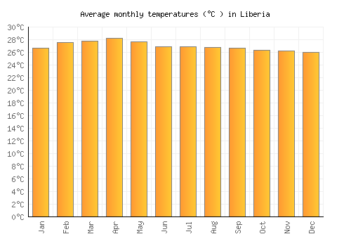 Liberia average temperature chart (Celsius)