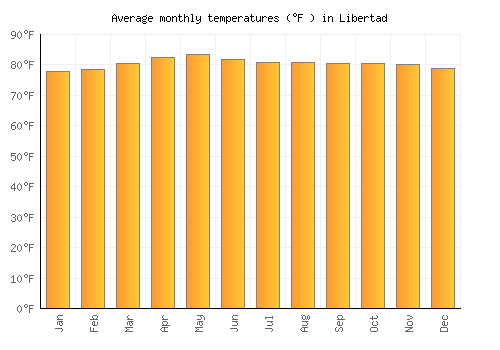 Libertad average temperature chart (Fahrenheit)