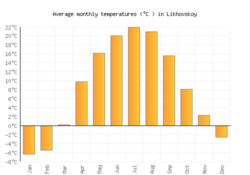 Likhovskoy average temperature chart (Celsius)