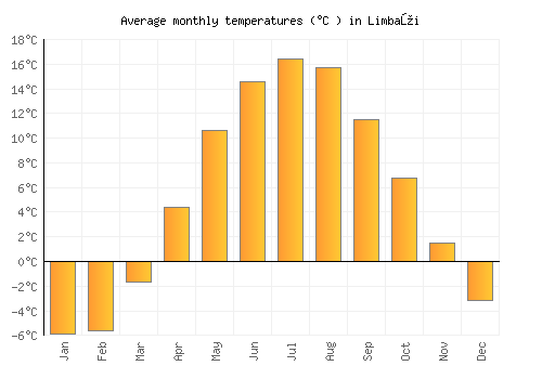 Limbaži average temperature chart (Celsius)