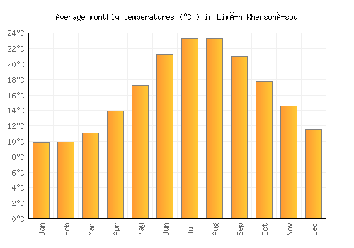 Limín Khersonísou average temperature chart (Celsius)