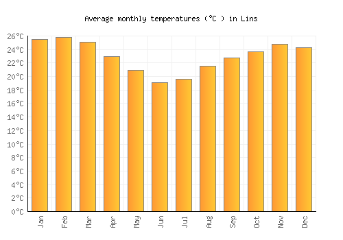 Lins average temperature chart (Celsius)