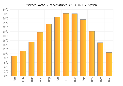 Livingston average temperature chart (Celsius)