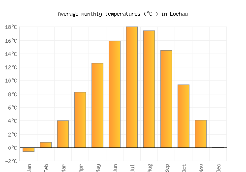 Lochau average temperature chart (Celsius)