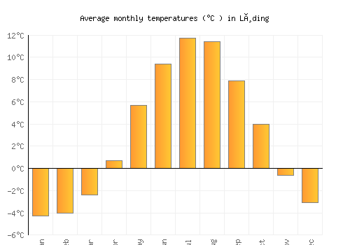 Løding average temperature chart (Celsius)