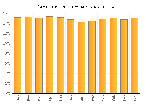 Loja average temperature chart (Celsius)