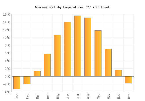 Loket average temperature chart (Celsius)