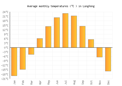 Longfeng average temperature chart (Celsius)