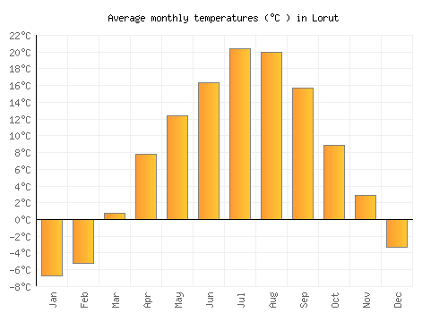 Lorut average temperature chart (Celsius)