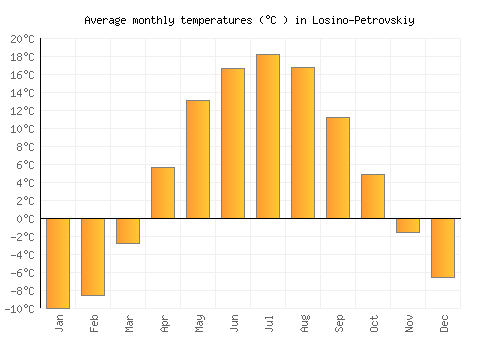 Losino-Petrovskiy average temperature chart (Celsius)