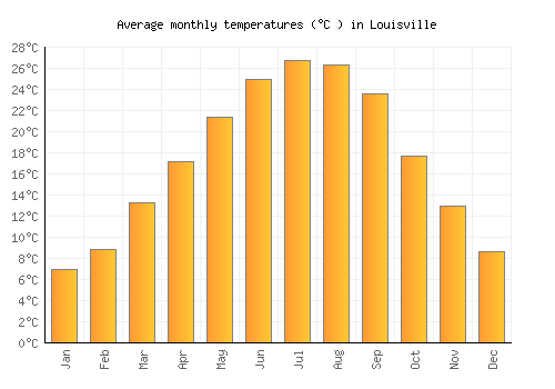 Louisville average temperature chart (Celsius)